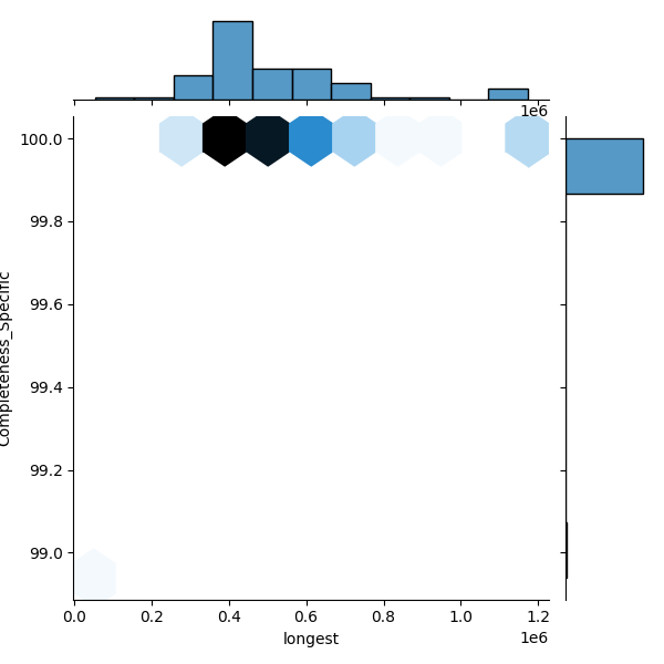 Neisseria perflava_all_longest_Completeness_Specific.png